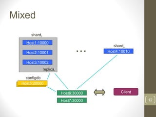 12
Mixed
Host4:10010
Host5:20000
shard1
shardn
Host6:30000
configdb
Client
Host1:10000
Host2:10001
Host3:10002
replica1
Host7:30000
...
 
