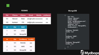 RDBMS MongoDB
Eid FName LName Email Mobile JobName
101 Manosh Malai abc@mydboxxxxxxxxxx xxx
102 Kabilesh P.R def@mydboxxxxxxxxxx xxx
id Eid Skill
1 101 Linux
2 101 MongoDB
id Eid CertName CertNO
1 101 RHCSS xxx
2 101 AWS xxx
3 101 MongoDB xxx
{
Eid: "101",
FName: "Manosh",
LName: "Malai",
Email: "abc@mydbops.com",
Mobile: xxxxxxxxxx,
JobName: "xxx",
Skills: ["Linux", "MongoDB"],
Certifications: [
{
CertName: "RHCSS",
CertNo: "xxx"
},
{
CertName: "AWS",
CertNo: "xxx"
},
{
CertName: "MongoDB",
CertNo: "xxx"
}
]
}
 