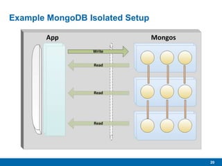 20
Example MongoDB Isolated Setup
 
