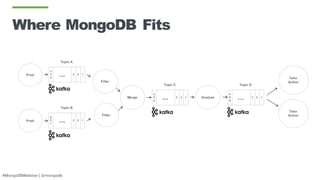#MongoDBWebinar | @mongodb
Where MongoDB Fits
Prod
3
2
4
123...
Topic A
Prod
9
6
7
123...
Topic B
Filter
Filter
Merge
5
3
4
123...
Topic C
Analyze
4
9
6
123...
Topic D
Take
Action
Take
Action
 