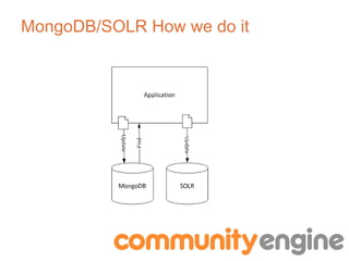 MongoDB/SOLR How we do it
 