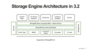 Storage Engine Architecture in 3.2
Content
Repo
IoT Sensor
Backend
Ad Service
Customer
Analytics
Archive
MongoDB Query Language (MQL) + Native Drivers
MongoDB Document Data Model
Wired Tiger MMAP
Supported in MongoDB 3.2
Management
Security
In-memory
(beta)
Encrypted 3rd party
 