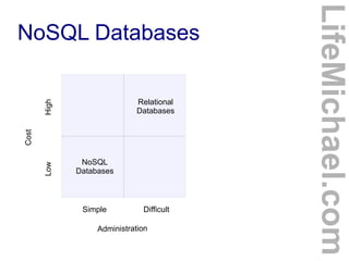 Low

Cost

High

Relational
Databases

NoSQL
Databases

Simple

Difficult

Administration

LifeMichael.com

NoSQL Databases

 