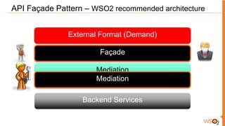 API Façade Pattern – WSO2 recommended architecture


              External Format (Demand)

                      Façade

                     Mediation
                     Mediation

                  Backend Services
 