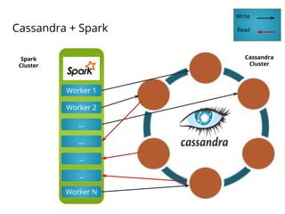 Cassandra + Spark
Worker 1
Worker 2
….
….
…
…
Worker N
Cassandra
Cluster
Spark
Cluster
Write
Read
 