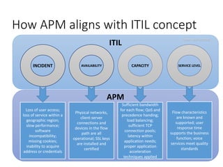 How APM aligns with ITIL concept
ITIL
APM
Loss of user access;
loss of service within a
geographic region;
slow performance;
software
incompatibility;
missing cookies;
inability to acquire
address or credentials
Physical networks,
client-server
connections and
devices in the flow
path are all
operational; SSL keys
are installed and
certified
Sufficient bandwidth
for each flow; QoS and
precedence handing;
load balancing;
sufficient TCP
connection pools;
latency within
application needs;
proper application
acceleration
techniques applied
Flow characteristics
are known and
supported; user
response time
supports the business
function; voice
services meet quality
standards
INCIDENT AVAILABILITY CAPACITY SERVICE LEVEL
Data: NetForecast
 