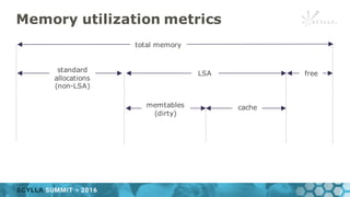 Memory utilization metrics
total memory
standard
allocations
(non-LSA)
LSA free
memtables
(dirty)
cache
 