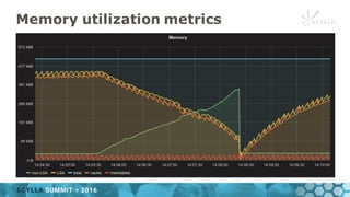 Memory utilization metrics
 