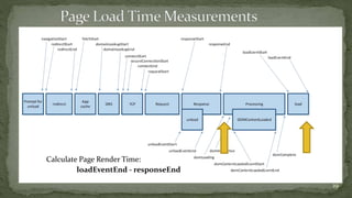 Calculate Page Render Time: 
loadEventEnd - responseEnd 
29 
 