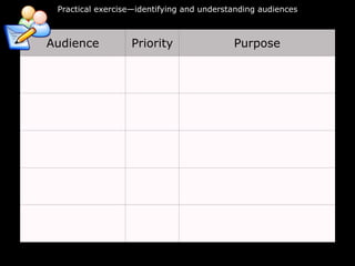 Practical exercise—identifying and understanding audiences



Audience          Priority                 Purpose
 