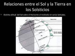 Relaciones entre el Sol y la Tierra en los Solsticios Distinta altitud  del Sol sobre el Horizonte al mediodía en varias latitudes. 