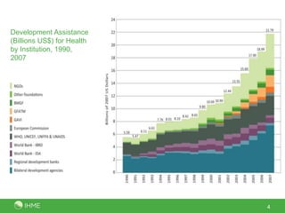 Development Assistance (Billions US$) for Health by Institution, 1990, 20074