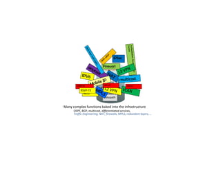 Software
Control
Router
Hardware
Datapath
HELLO
OSPF-TE
RSVP-TE
HELLOHELLO
Firewall
IPSec
Many complex functions baked into the infrastructure
OSPF, BGP, multicast, differentiated services,
Traffic Engineering, NAT, firewalls, MPLS, redundant layers, …
 