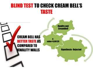BLIND TEST TO CHECK CREAM BELL’S
TASTE
Hypothesis- Rejected
P-
value=0.00129
Kwality and
CreamBell
CREAM BELL HAS
BETTER TASTE AS
COMPARED TO
KWALITY WALLS
 