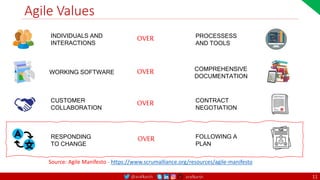 @arafkarsh arafkarsh
Agile Values
INDIVIDUALS AND
INTERACTIONS
OVER PROCESSESS
AND TOOLS
WORKING SOFTWARE
COMPREHENSIVE
DOCUMENTATION
OVER
CUSTOMER
COLLABORATION
OVER CONTRACT
NEGOTIATION
RESPONDING
TO CHANGE
OVER FOLLOWING A
PLAN
Source: Agile Manifesto - https://www.scrumalliance.org/resources/agile-manifesto
11
 