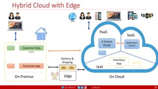 @arafkarsh arafkarsh
Hybrid Cloud with Edge
38
Customer Data
Financials App
On Premise
GDPR
On Cloud
IaaS
SaaS
PaaS
E-Comm
Portal
Notification
Service
Inventory
App
Lift & Shift
Edge
K8s K8s
Delivery &
Shipping
 