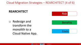 @arafkarsh arafkarsh
Cloud Migration Strategies – REARCHITECT (4 of 6)
9
REARCHITECT
o Redesign and
transform the
monolith to a
Cloud Native App.
Risk
Benefits
Costs
 