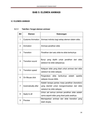 ASAS MICROSOFT POWER POINT
34
BAB 5: ELEMEN ANIMASI
5.1 ELEMEN ANIMASI
5.1.1 Takrifan / fungsi eleman animasi
Bil Elemen Keterangan
1 Custome Animation Animasi individu bagi setiap elemen dalam slide.
2 Animation Animasi peralihan slide
3 Transition Peralihan dari satu slide ke slide berikutnya
4 Transition sound
Bunyi yang dipilih untuk peralihan dari slide
sebelum ke slide selepasnya.
5 Transition speed
Kelajuan slide yang diset untuk animasi dari slide
sebelum ke slide selepas.
6 On Mouse click
Pergerakan slide berikutnya adalah apabila
selepas mouse diklik.
7 Automatically after
Adalah berapa pantas masa peralihan (transition)
yang diambil untuk menganimasikan dari slide
sebelum ke slide selepas.
8 Apply to all
Untuk set semua animasi peralihan slide adalah
sama seperti slide yang diset pada awalnya.
9 Preview
Memaparkan animasi dan slide transition yang
telah dicipta.
 
