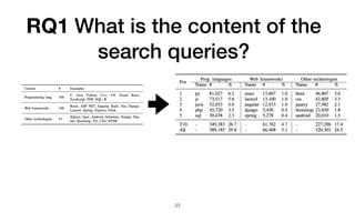 RQ1 What is the content of the
search queries?
23
 
