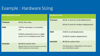 Example : Hardware Sizing
Web Application Server Database Server
Processor 64-bit, 4 cores for small deployments
64-bit, 8 cores for medium deployments
Processor 64-bit, four cores
RAM 4 GB for developer or evaluation
use
8 GB for production use in a single
server or in a multiple server farm
RAM 8 GB for small deployments
16 GB for medium deployments
Hard disk 80 GB for system drive
Hard disk space is dependent on the size of
your SharePoint content
Hard disk 80 GB for system drive
Maintain twice as much free space as you have
RAM for production environments.
 