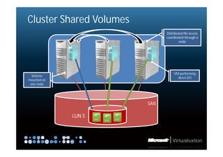 Cluster Shared Volumes
                                             Distributed file access
                                             coordinated through a
                                                      node




                                                  VM performing
  Volume
                                                    direct I/O
mounted on
 one node




                                       SAN

             LUN 5
                     VHD   VHD   VHD




                                                 Virtualisation
 