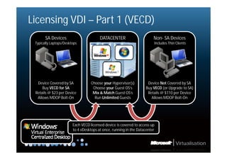 Licensing VDI – Part 1 (VECD)
       SA Devices                       DATACENTER                      Non- SA Devices
 Typically Laptops/Desktops                                             Includes Thin Clients




  Device Covered by SA             Choose your Hypervisor(s)        Device Not Covered by SA
     Buy VECD for SA                Choose your Guest OS’s         Buy VECD (or Upgrade to SA)
 Retails @ $23 per Device           Mix & Match Guest OS’s          Retails @ $110 per Device
  Allows MDOP Bolt-On
                Bolt On              Run Unlimited Guests             Allows MDOP Bolt-On
                                                                                    Bolt On




                        Each VECD licensed device is covered to access up
                        to 4 vDesktops at once, running in the Datacenter


                                                                                      Virtualisation
 