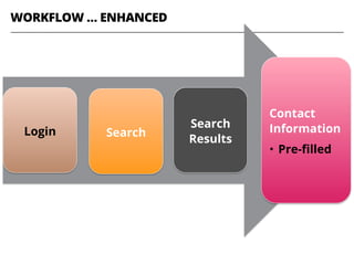 Login Search
Search
Results
Contact
Information
•  Pre-ﬁlled
WORKFLOW … ENHANCED
 
