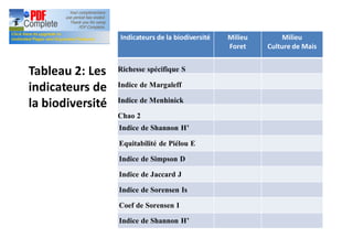 Indicateurs de la biodiversité Milieu
Foret
Milieu
Culture de Mais
Richesse spécifique S
Indice de Margaleff
Indice de Menhinick
Chao 2
Indice de Shannon H’
Equitabilité de Piélou E
Indice de Simpson D
Indice de Jaccard J
Indice de Sorensen Is
Coef de Sorensen I
Indice de Shannon H’
Tableau 2: Les
indicateurs de
la biodiversité
 