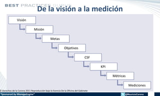 “Sponsored by ManageEngine” @MauricioCorona
Visión
Misión
Metas
Objetivos
CSF
KPI
Métricas
Mediciones
De la visión a la medición
© Derechos de la Corona 2011 Reproducción bajo la licencia De la Oficina del Gabinete
 