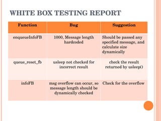 WHITE BOX TESTING REPORT SAFE CODING GUIDELINES Function Bug Suggestion enqueueInfoFB 1000, Message length hardcoded Should be passed any specified message, and calculate size dynamically queue_reset_fb usleep not checked for incorrect result check the result returned by usleep() infoFB msg overflow can occur, so message length should be dynamically checked Check for the overflow   