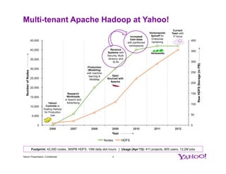 Multi-tenant Apache Hadoop at Yahoo!
Yahoo! Presentation, Confidential
0
50
100
150
200
250
300
350
400
0
5,000
10,000
15,000
20,000
25,000
30,000
35,000
40,000
45,000
2006 2007 2008 2009 2010 2011 2012
RawHDFSStorage(inPB)
NumberofNodes
Year
Nodes HDFS
Yahoo!
Commits to
Scaling Hadoop
for Production
Use
Research
Workloads
in Search and
Advertising
Production
(Modeling)
with machine
learning &
WebMap
Revenue
Systems with
Security, Multi-
tenancy, and
SLAs
Increased
User-base
with partitioned
namespaces
Open
Sourced with
Apache
Hortonworks
Spinoff for
Enterprise
hardening
Current
Team with
Y! focus
Footprint: 42,000 nodes, 365PB HDFS, 10M daily slot hours | Usage (Apr’13): 411 projects, 805 users, 13.2M jobs
4
 