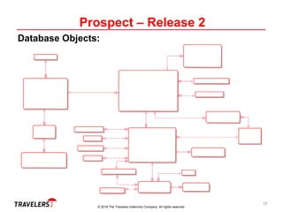 © 2018 The Travelers Indemnity Company. All rights reserved.
Prospect – Release 2
Database Objects:
17
 