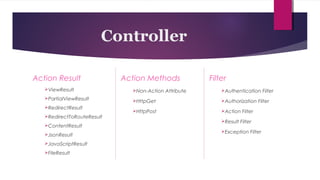 Controller 
Action Result 
ViewResult 
PartialViewResult 
RedirectResult 
RedirectToRouteResult 
ContentResult 
JsonResult 
JavaScriptResult 
FileResult 
Action Methods 
Non-Action Attribute 
HttpGet 
HttpPost 
Filter 
Authentication Filter 
Authorization Filter 
Action Filter 
Result Filter 
Exception Filter 
 