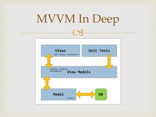 MVVM In Deep 
 
 