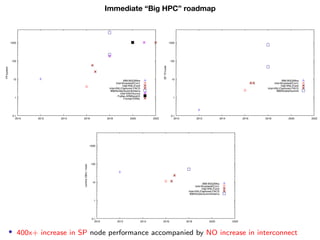 Immediate Big HPC roadmap
0.1
1
10
100
1000
2010 2012 2014 2016 2018 2020 2022
PF/system
IBM-BGQ/Mira
Intel-Broadwell/Cori1
Intel-KNL/Cori2
Intel-KNL/Oakforest PACS
IBM/Nvidia/Summit/Sierra
Intel-KNH/Aurora
Fujitsu-ARM/post-K
Frontier/ORNL
0.1
1
10
100
1000
2010 2012 2014 2016 2018 2020 2022
SPTF/node
IBM-BGQ/Mira
Intel-Broadwell/Cori1
Intel-KNL/Cori2
Intel-KNL/Oakforest PACS
IBM/Nvidia/Summit
0.1
1
10
100
1000
2010 2012 2014 2016 2018 2020 2022
commsGB/s/node
IBM-BGQ/Mira
Intel-Broadwell/Cori1
Intel-KNL/Cori2
Intel-KNL/Oakforest PACS
IBM/Nvidia/Summit/Sierra
• 400x+ increase in SP node performance accompanied by NO increase in interconnect
Immediate “Big HPC” roadmap
 