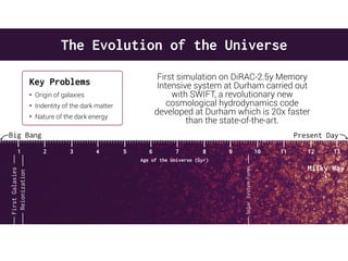 FirstGalaxies
SolarSystemForms
Reionization
Milky Way
13121110987654321
Age of the Universe (Gyr)
Present DayBig Bang
The Evolution of the Universe
First simulation on DiRAC-2.5y Memory
Intensive system at Durham carried out
with SWIFT, a revolutionary new
cosmological hydrodynamics code
developed at Durham which is 20x faster
than the state-of-the-art.
Key Problems
Origin of galaxies
Indentity of the dark matter
Nature of the dark energy
 