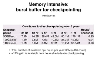 Core hours lost in checkpointing over 5 years
Snapshot
period 24-hr 12-hr 6-hr 4-hr 2-hr 1-hr
Hours/
snapshot
30GB/sec 7.1M 14.2M 28.4M 42.5M 85.1M 170.1M 0.95
120GB/sec 1.8M 3.5M 7.1M 10.6M 21.3M 42.5M 0.24
140GB/sec 1.5M 3.0M 6.1M 9.1M 18.2M 36.54M 0.20
• Total number of available cpu hours per year: 36M (4116 cores) 
• ~13% gain in available core hours due to faster checkpointing
Memory Intensive:
burst buffer for checkpointing
Heck (2018)
 