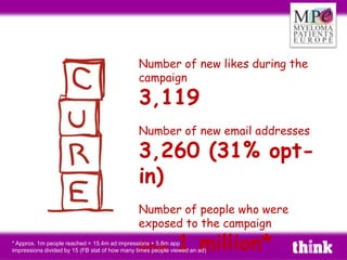 Number of new likes during the
                                               campaign
                                               3,119
                                               Number of new email addresses
                                               3,260 (31% opt-
                                               in)
                                               Number of people who were
                                               exposed to the campaign
                                               Circa
* Approx. 1m people reached = 15.4m ad impressions + 5.8m app
                                                              1 million*
impressions divided by 15 (FB stat of how many times people viewed an ad)
 
