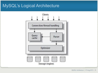 MySQL Architecture | 01-Aug-2013 | 5
MySQL’s Logical Architecture
 