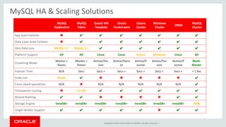 Copyright © 2015, Oracle and/or its affiliates. All rights reserved. |
MySQL HA & Scaling Solutions
MySQL
Replication
MySQL
Fabric
Oracle VM
Template
Oracle
Clusterware
Solaris
Cluster
Windows
Cluster
DRBD
MySQL
Cluster
App Auto-Failover ✖ ✔ ✔ ✔ ✔ ✔ ✔ ✔
Data Layer Auto-Failover ✖ ✔ ✔ ✔ ✔ ✔ ✔ ✔
Zero Data Loss MySQL 5.7 MySQL 5.7 ✔ ✔ ✔ ✔ ✔ ✔
Platform Support All All Linux Linux Solaris Windows Linux All
Clustering Mode
Master +
Slaves
Master +
Slaves
Active/Pas
sive
Active/Passi
ve
Active/P
assive
Active/Pas
sive
Active/P
assive
Multi-
Master
Failover Time N/A Secs Secs + Secs + Secs + Secs + Secs + < 1 Sec
Scale-out Reads ✔ ✖ ✖ ✖ ✖ ✖ ✔
Cross-shard operations N/A ✖ N/A N/A N/A N/A N/A ✔
Transparent routing ✖ For HA ✔ ✔ ✔ ✔ ✔ ✔
Shared Nothing ✔ ✔ ✖ ✖ ✖ ✖ ✔ ✔
Storage Engine InnoDB+ InnoDB+ InnoDB+ InnoDB+ InnoDB+ InnoDB+ InnoDB+ NDB
Single Vendor Support ✔ ✔ ✔ ✔ ✔ ✖ ✔ ✔
 