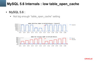 MySQL 5.6 Internals : low table_open_cache
●

MySQL 5.6 :
●

Not big enough “table_open_cache” setting

 