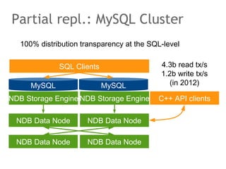NDB Data NodeNDB Data Node
100% distribution transparency at the SQL-level
Partial repl.: MySQL Cluster
MySQL
SQL Clients
NDB Storage Engine C++ API clients
4.3b read tx/s
1.2b write tx/s
(in 2012)MySQL
NDB Storage Engine
NDB Data Node NDB Data Node
 