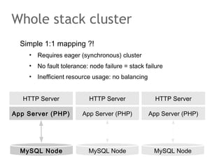 Simple 1:1 mapping ?!
• Requires eager (synchronous) cluster
• No fault tolerance: node failure = stack failure
• Inefficient resource usage: no balancing
Whole stack cluster
HTTP ServerHTTP Server
App Server (PHP)
MySQL Node
App Server (PHP) App Server (PHP)
HTTP Server
MySQL Node MySQL Node
 