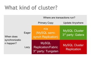 Where are transactions run?
Primary Copy Update Anywhere
When does
synchronizatio
n happen?
Eager
n/a
(MySQL semi-
synch Replication)
MySQL Cluster
3rd
party: Galera
Lazy
MySQL
Replication/Fabric
3rd
party: Tungsten
MySQL Cluster
Replication
What kind of cluster?
 