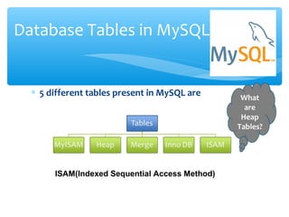 ∗ 5 different tables present in MySQL are
Database Tables in MySQL
ISAM(Indexed Sequential Access Method)
What
are
Heap
Tables?
 