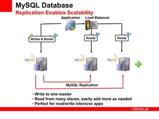 Writes & Reads Reads Reads
• Write to one master
• Read from many slaves, easily add more as needed
• Perfect for read/write intensive apps
Application
MySQL Replication
Load Balancer
MySQL Database
Replication Enables Scalability
 
