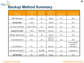 52
Backup Method Summary
12.9 Backup Method Summary
yes
yes
yes
yes
yes
yes
yes
yes
no
Consistent
freelogicalInnoDBhotmysqldump
commercialphysicalInnoDBhotInnoDB Hot Backup *
need snapshot
volume or
filesystemphysicalallhotUsing Snapshots
free
logical or
physicalallhotUsing Replication
freelogicalallwarmMySQL Administrator
freephysicalMyISAMwarmmysqlhotcopy
freephysicalallcold or warmOS Copy commands
freelogicalallwarmmysqldump
freelogicalallwarmSQL Statements
Availability
Logical /
Physical
Storage
Engines
Hot/Warm
ColdMethod
Backup and Recovery
 