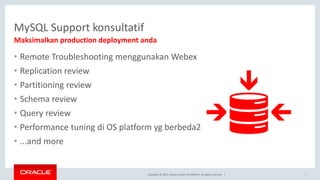 Copyright © 2017, Oracle and/or its affiliates. All rights reserved. |
MySQL Support konsultatif
• Remote Troubleshooting menggunakan Webex
• Replication review
• Partitioning review
• Schema review
• Query review
• Performance tuning di OS platform yg berbeda2
• ...and more
7
Maksimalkan production deployment anda
 