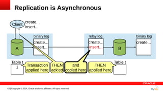43 | Copyright © 2014, Oracle and/or its affiliates. All rights reserved.
create...
insert...
Replication is Asynchronous
create...
B
binary log
create...
insert...
relay log
create...
insert...A
binary log
Client
Table t
1
Table t
Transaction
applied here
and
copied here
THEN
applied here
THEN
ack'ed
 