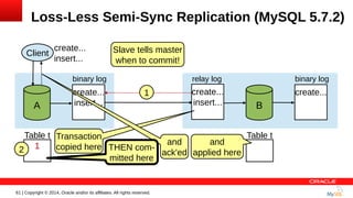61 | Copyright © 2014, Oracle and/or its affiliates. All rights reserved.
create...
insert...
Loss-Less Semi-Sync Replication (MySQL 5.7.2)
create...
B
binary log
create...
insert...
relay log
create...
insert...A
binary log
Client
Table t
1
Table t
and
applied here
Transaction
copied here
1
2
Slave tells master
when to commit!
and
ack'ed
THEN com-
mitted here
 